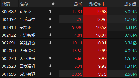 機械設(shè)備板塊表現(xiàn)活躍 斯萊克等6股漲停:機械設(shè)備
