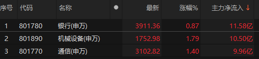 主力資金凈流入銀行、機(jī)械設(shè)備、通信等板塊:機(jī)械設(shè)備