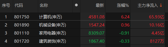 主力資金凈流入計(jì)算機(jī)、機(jī)械設(shè)備、家用電器等板塊:機(jī)械設(shè)備